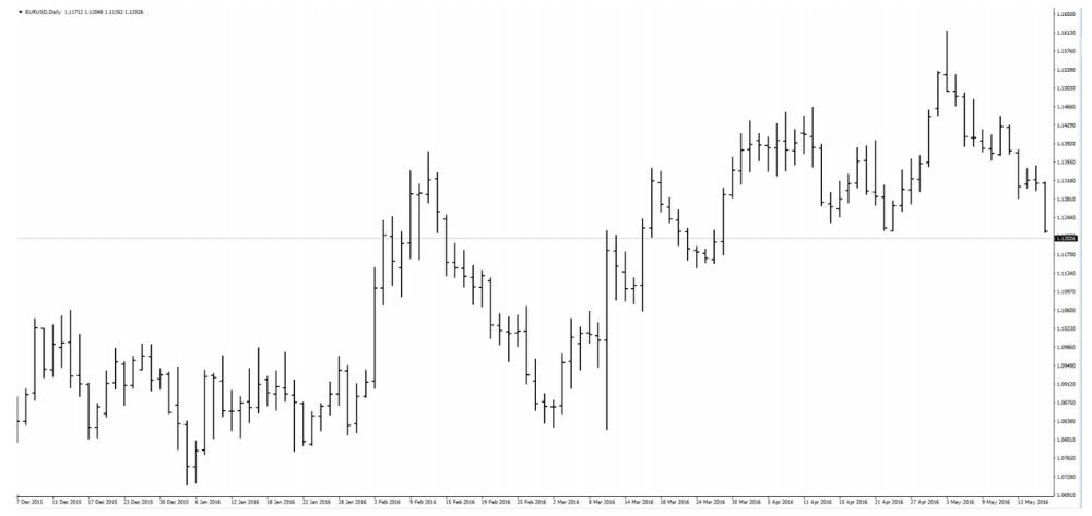 Các loại biểu đồ trong giao dịch Forex phổ biến 4 Ví dụ về biểu đồ thanh của EUR/USD