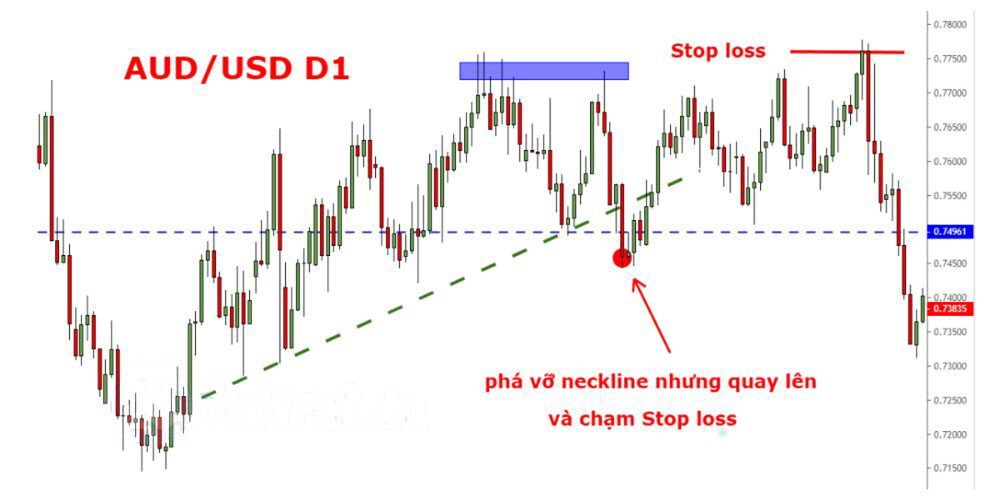 Ví dụ về cặp AUD/USD khung D1