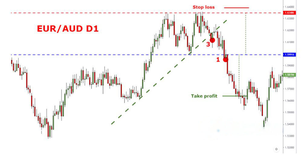 Ví dụ về cặp EUR/AUD khung D1