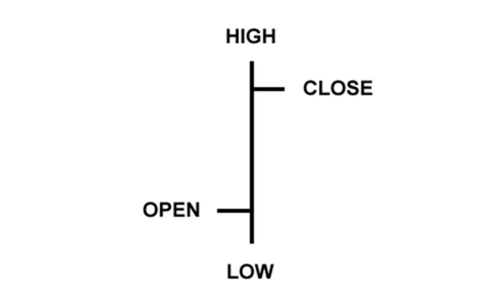Các loại biểu đồ trong giao dịch Forex phổ biến 3 Ví dụ về thanh giá