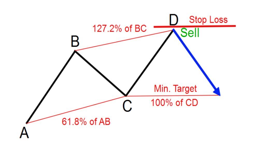 Xác định điểm chốt lời trong mô hình ABCD