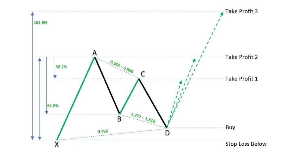 Xác định điểm chốt lời với mô hình Bullish Gartley