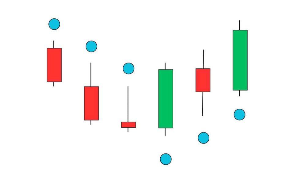 Tìm hiểu về cấu trúc và công thức tính toán Parabolic SAR