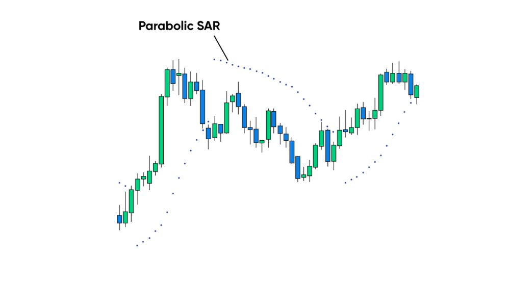 Công thức tính Parabolic SAR