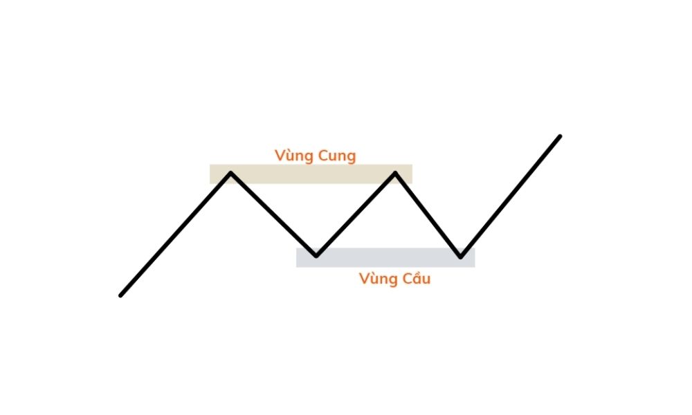 Vùng cung cầu trong Forex là gì?