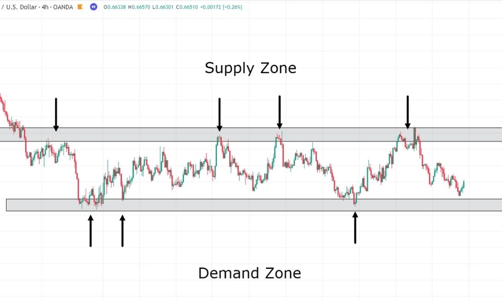 Vùng cung cầu trong thị trường Forex