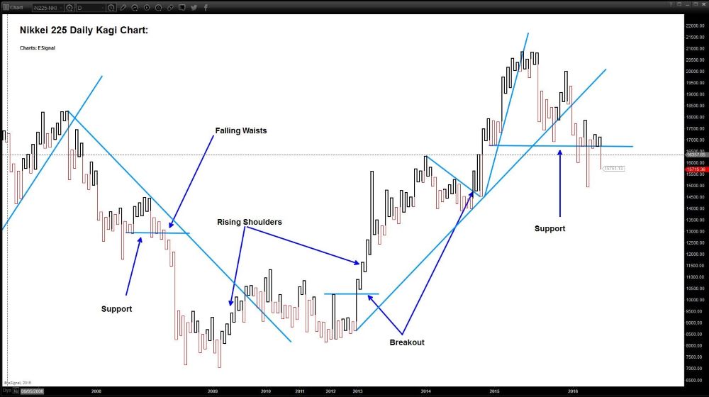 Biểu đồ Kagi là gì