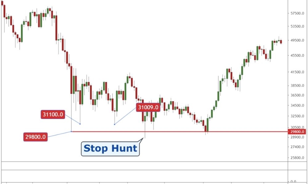 Các dạng Stop Hunt trong giao dịch tài chính