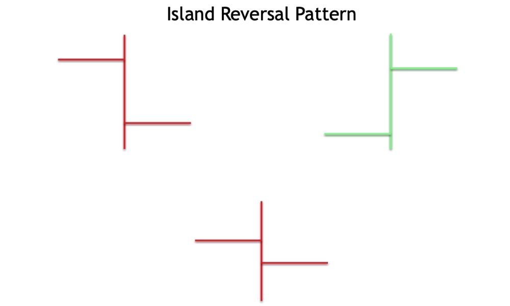 Cách áp dụng mô hình Island Reversal