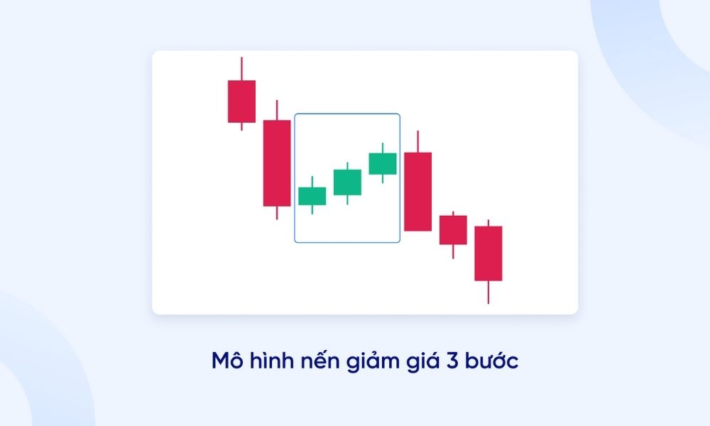 Cách áp dụng quy luật 3 cây nến