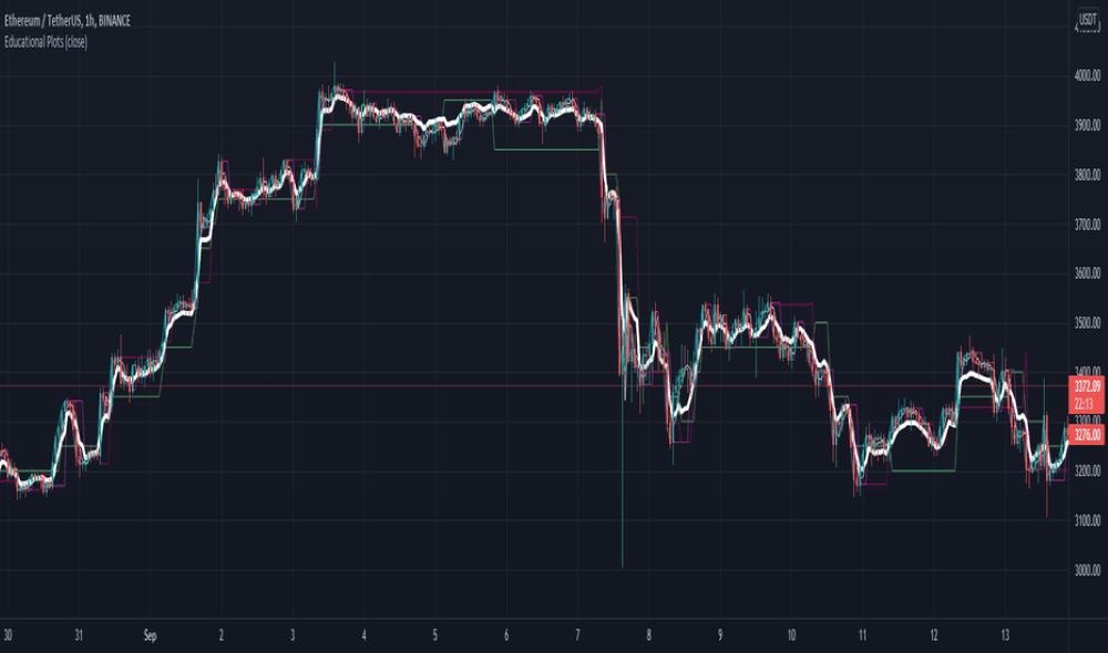 Cách sử dụng biểu đồ Line Break trong giao dịch