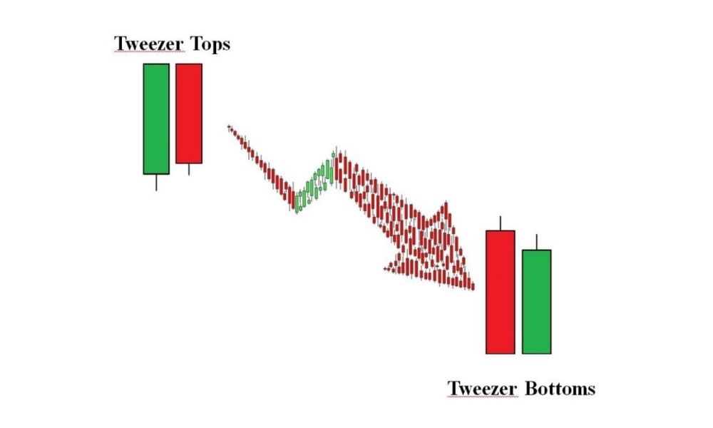 Diễn biến mô hình nến Tweezer Top và Tweezer Bottom
