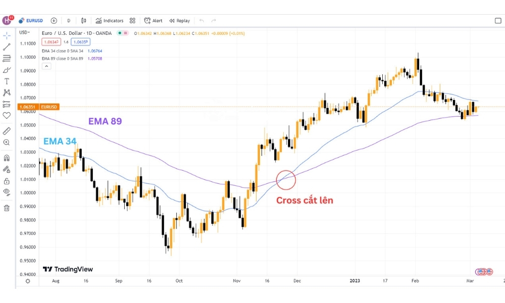 EMA 34 và 89 là hai đường trung bình động hàm mũ (EMA), phổ biến trong phân tích kỹ thuật Forex.