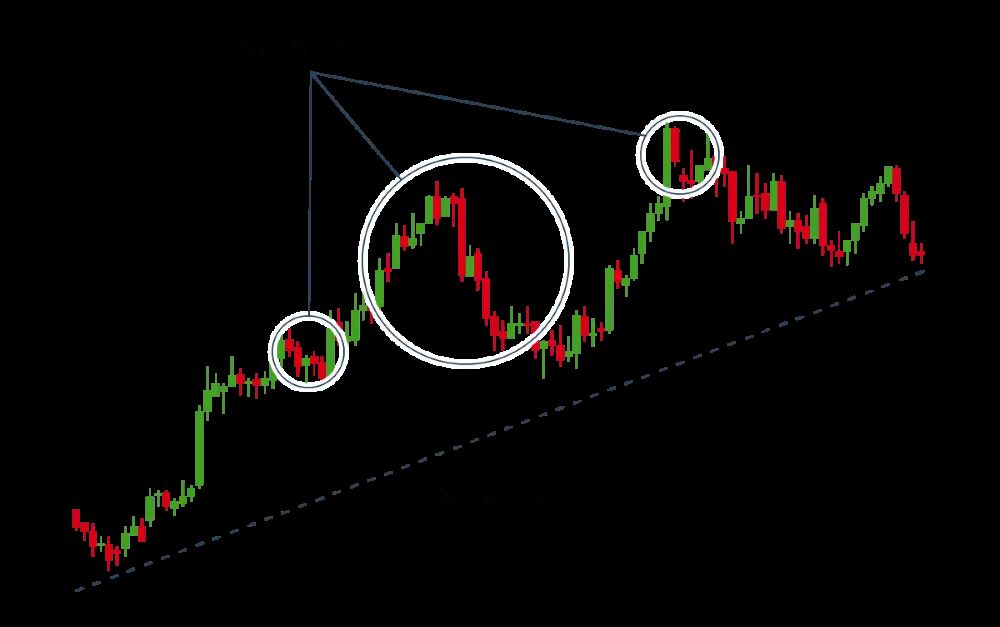 Giao dịch theo xu hướng là gì