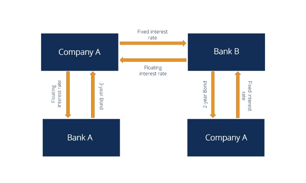 Hoán đổi lãi suất trong Forex luôn có lợi ích và rủi ro