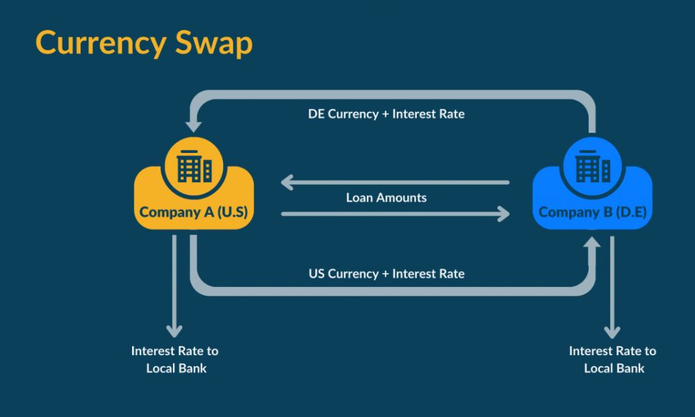 Phái sinh là gì? Cách giao dịch phái sinh hiệu quả trong Forex 8 Hợp đồng hoán đổi là thỏa thuận giữa hai bên để trao đổi các dòng tiền trong tương lai