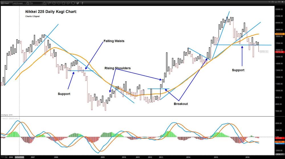 Kết hợp biểu đồ Kagi với các chỉ báo kỹ thuật