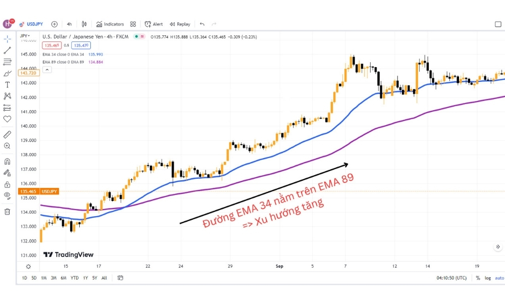 Khi đường EMA 34 vượt lên trên đường EMA 89, đó là dấu hiệu của một xu hướng tăng ngắn hạn sắp hình thành.