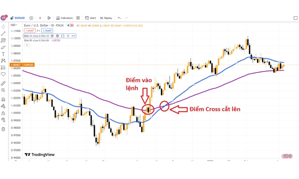 Khi EMA 34 từ dưới cắt lên EMA 89, đó là tín hiệu mua (BUY).