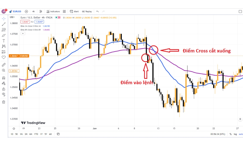 Khi EMA 34 từ trên cắt xuống EMA 89, đó là tín hiệu bán (SELL).