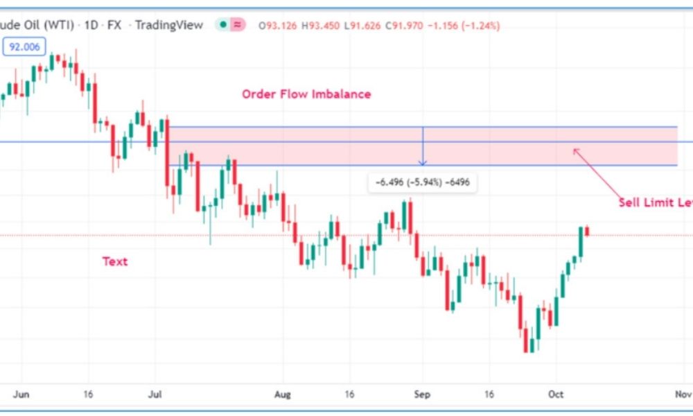 Một số lợi ích của Order Flow trong Forex