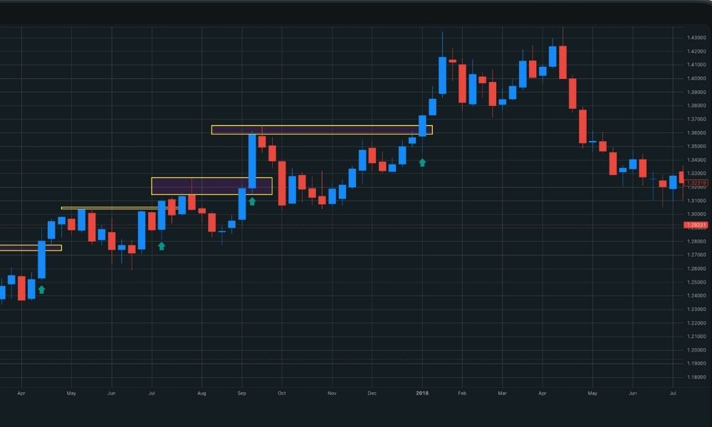 Entry trong Forex - Yếu tố quyết định thành công 5 Một vài lưu ý khi xác định điểm Entry