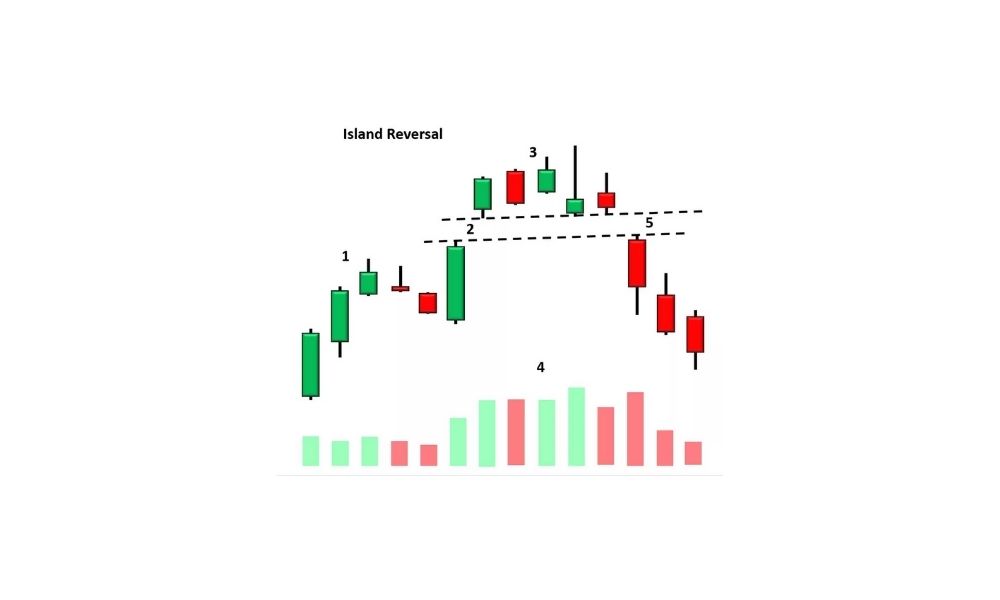 Tổng quan về mô hình Island Reversal