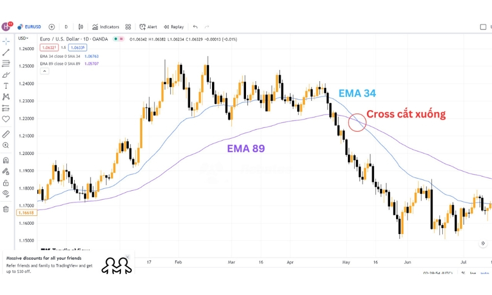 Ngược lại, khi đường EMA 34 cắt xuống dưới đường EMA 89, đó là tín hiệu của một xu hướng giảm ngắn hạn.