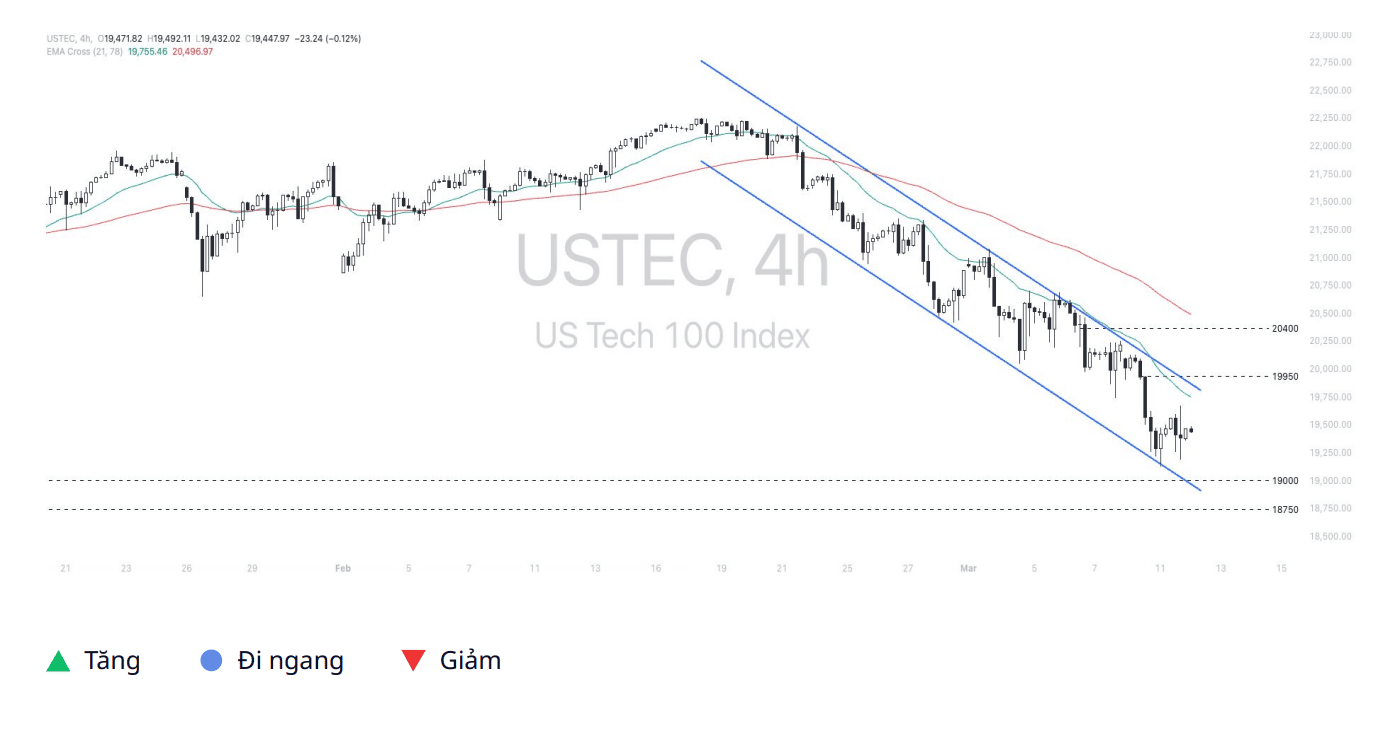 Phân tích thị trường Nasdaq 100 ngày 12/03/2025
