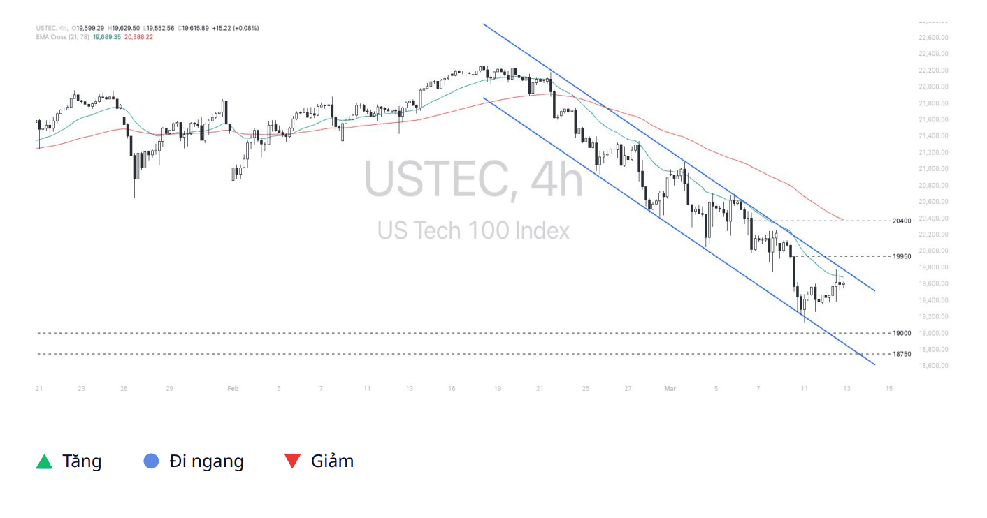 Phân tích thị trường Nasdaq 100 ngày 13/03/2025