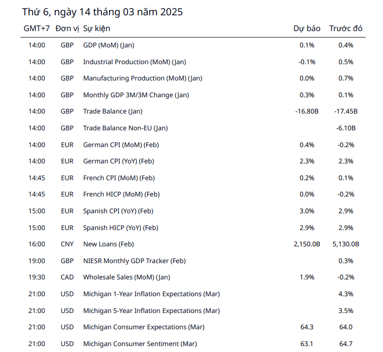 Lịch kinh tế thị trường ngày hôm nay (14/03/2025)