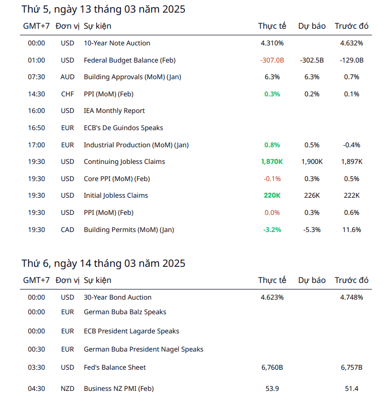Lịch kinh tế thị trường ngày hôm qua (13/03/2025)