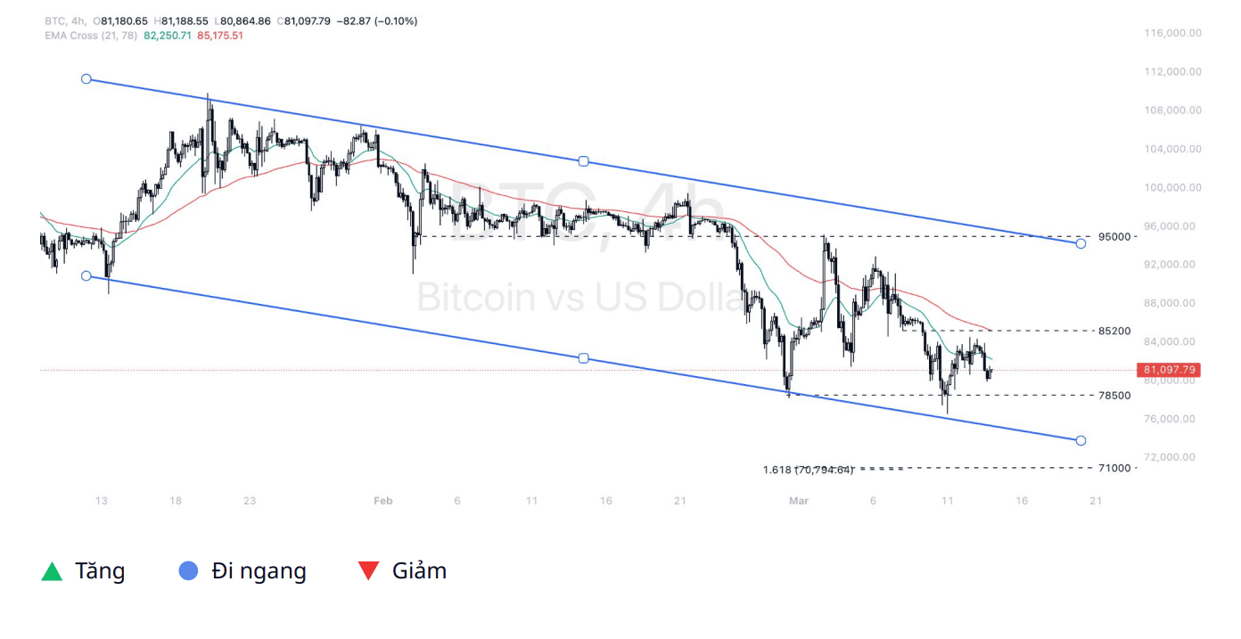 Phân tích kỹ thuật BTC – Ngày 14/03/2025
