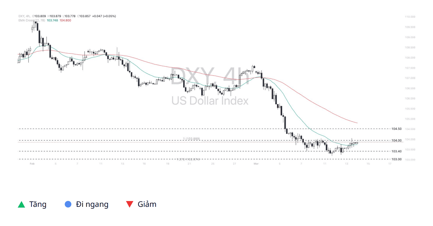 Phân tích kỹ thuật DXY ngày 14/03/2025