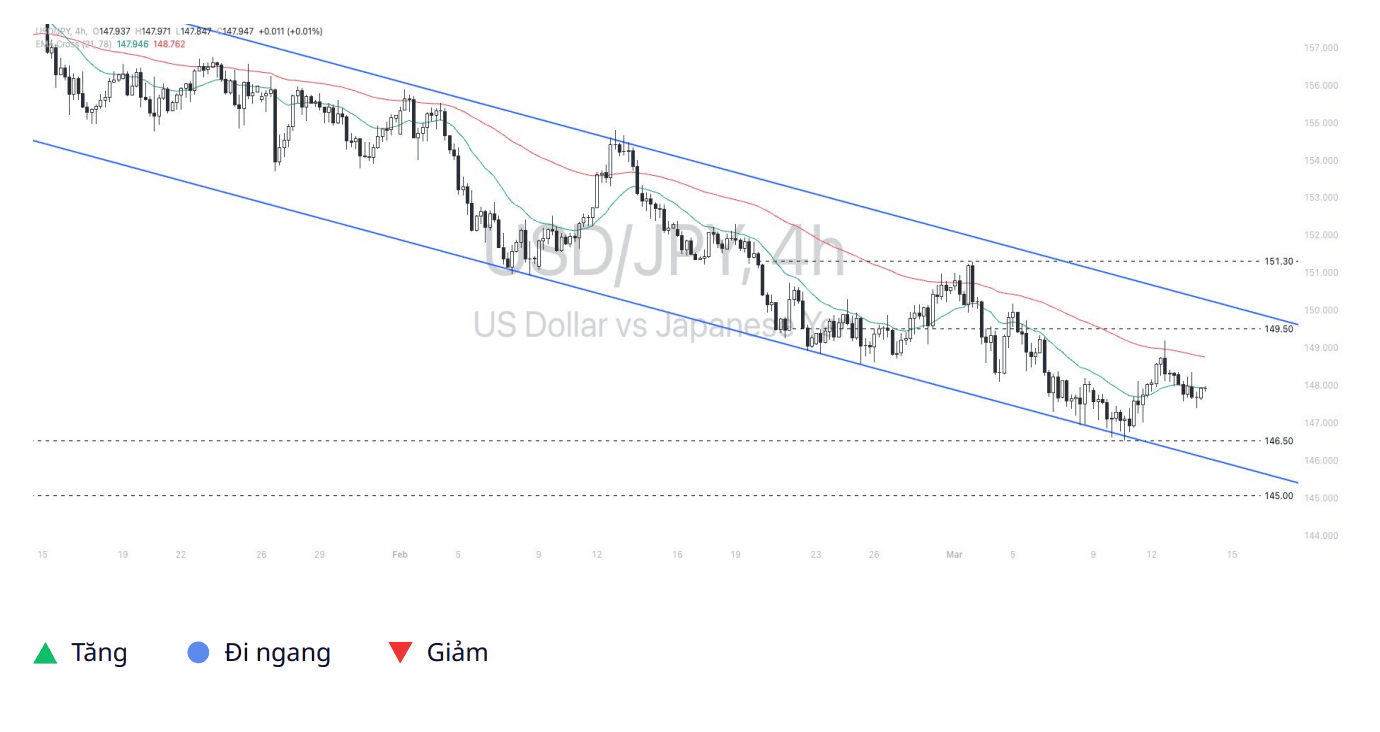 Quan điểm kỹ thuật USD – Yen ngày 14/03/2025