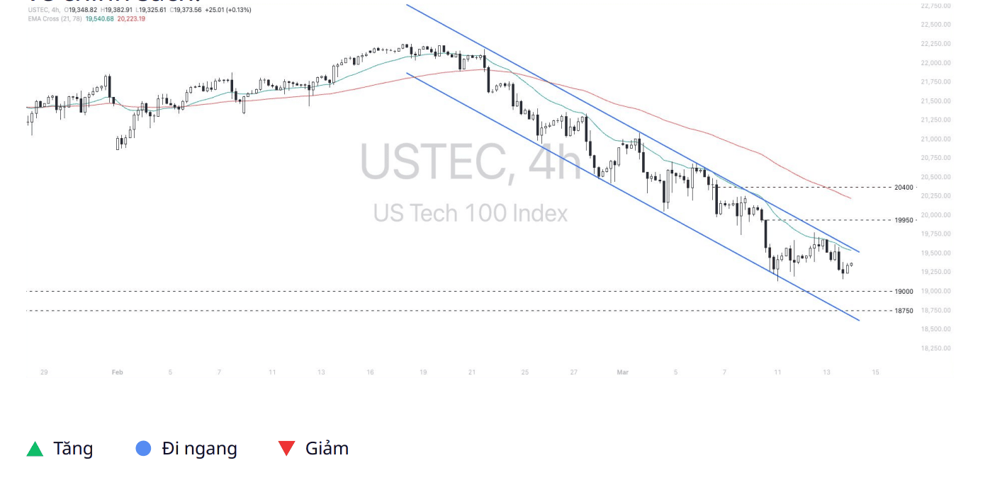 Phân tích thị trường Nasdaq 100 ngày 14/03/2025