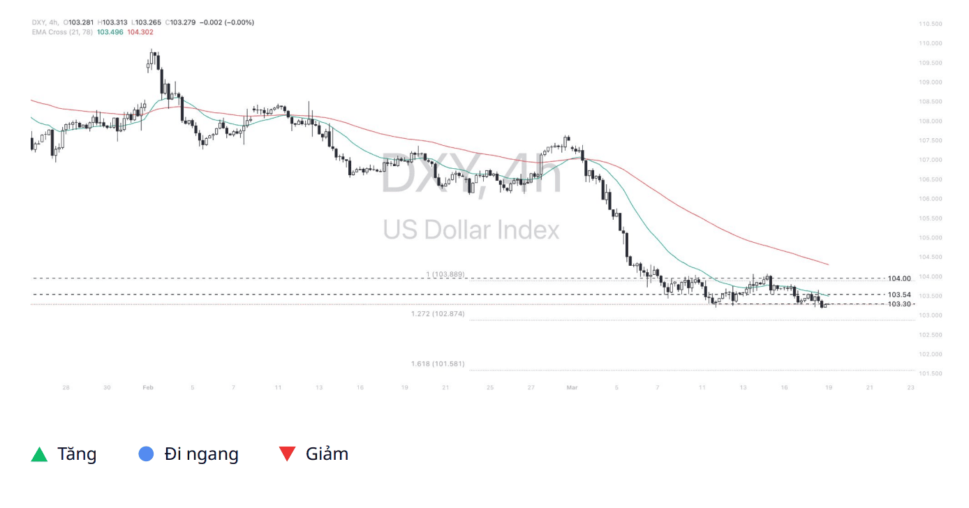 Phân tích kỹ thuật DXY ngày 19/03/2025