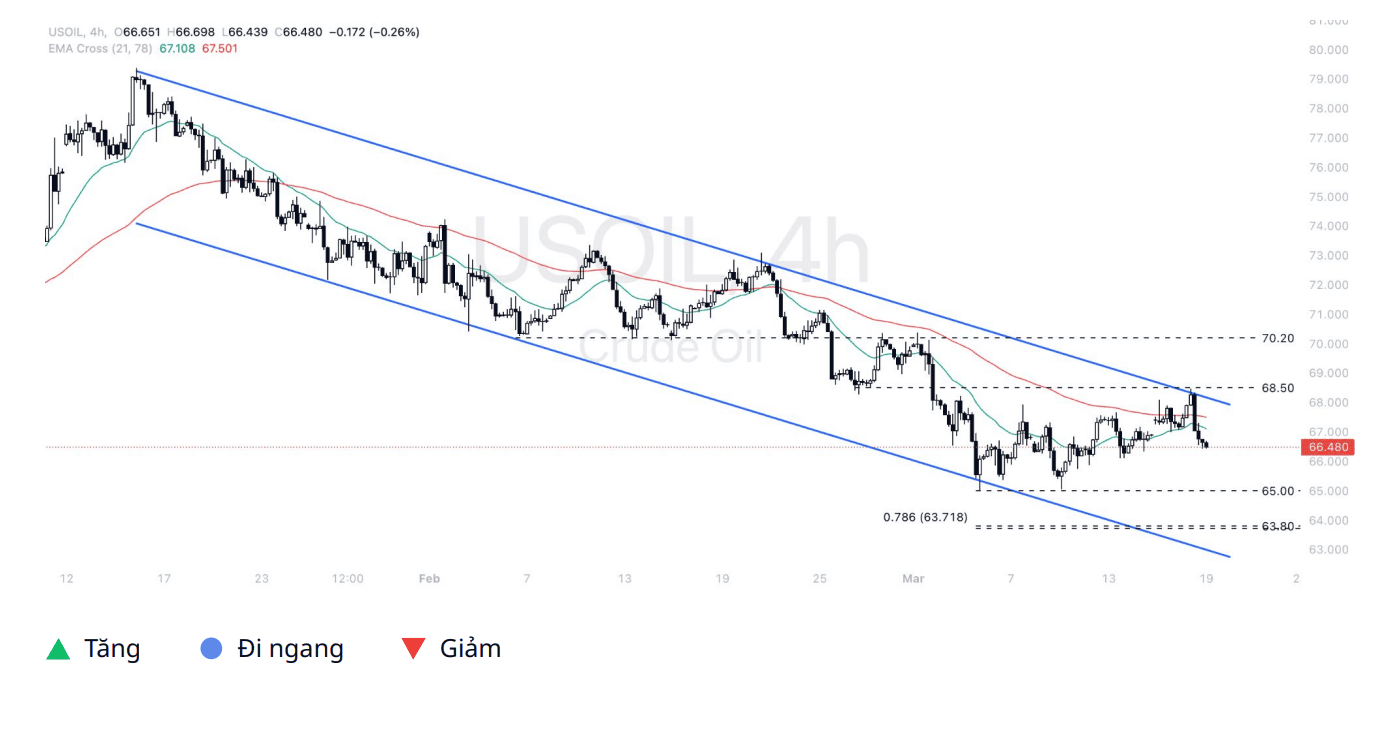 Quan điểm kỹ thuật USOIL trên thị trường – Ngày 19/03/2025