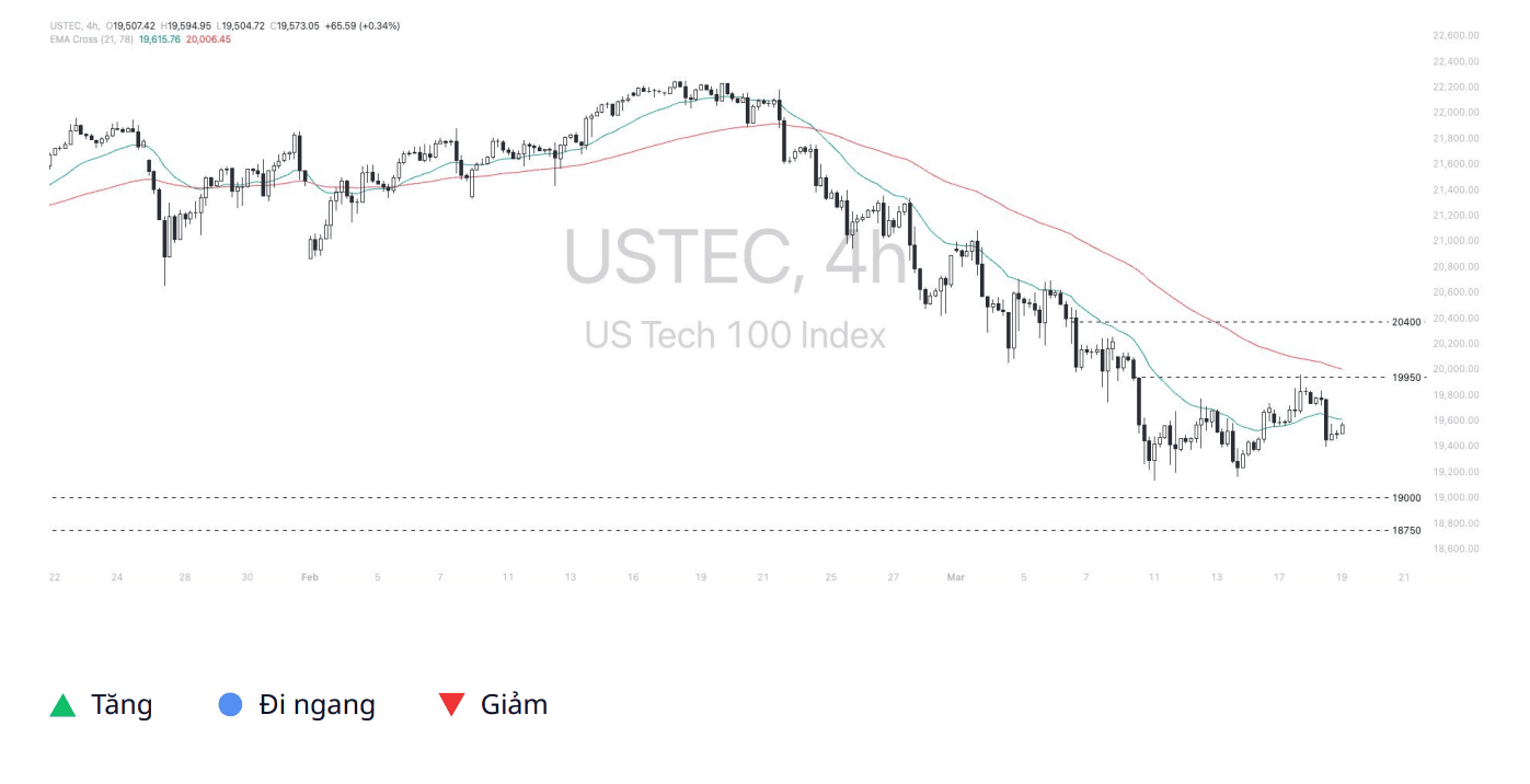 Phân tích thị trường Nasdaq 100 ngày 19/03/2025