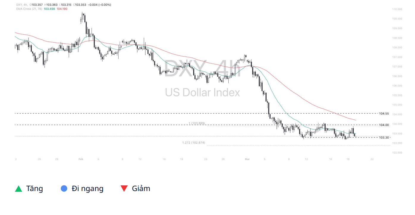 Phân tích kỹ thuật DXY ngày 20/03/2025