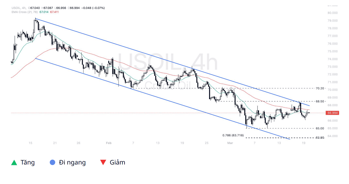 Quan điểm kỹ thuật USOIL trên thị trường – Ngày 20/03/2025