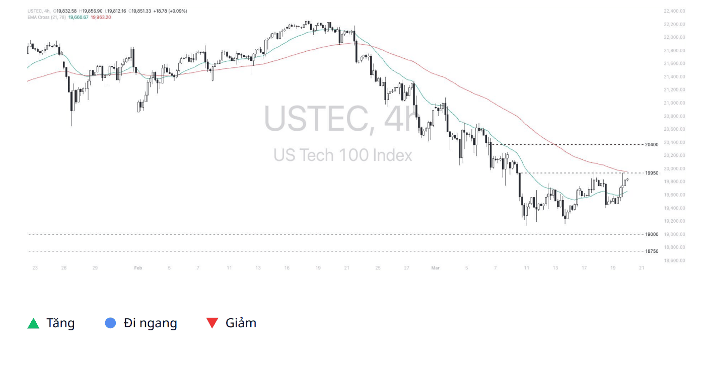 Phân tích thị trường Nasdaq 100 ngày 20/03/2025