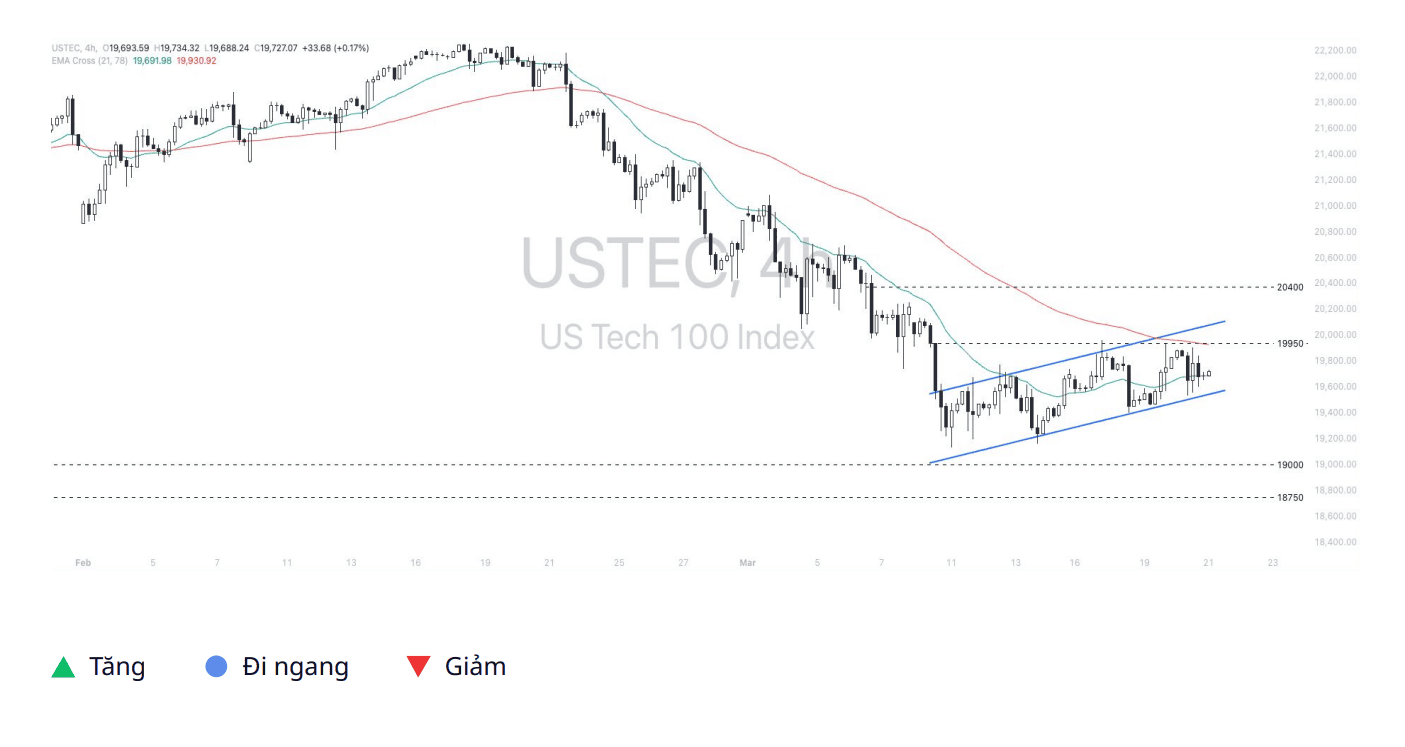 Phân tích thị trường Nasdaq 100 ngày 21/03/2025