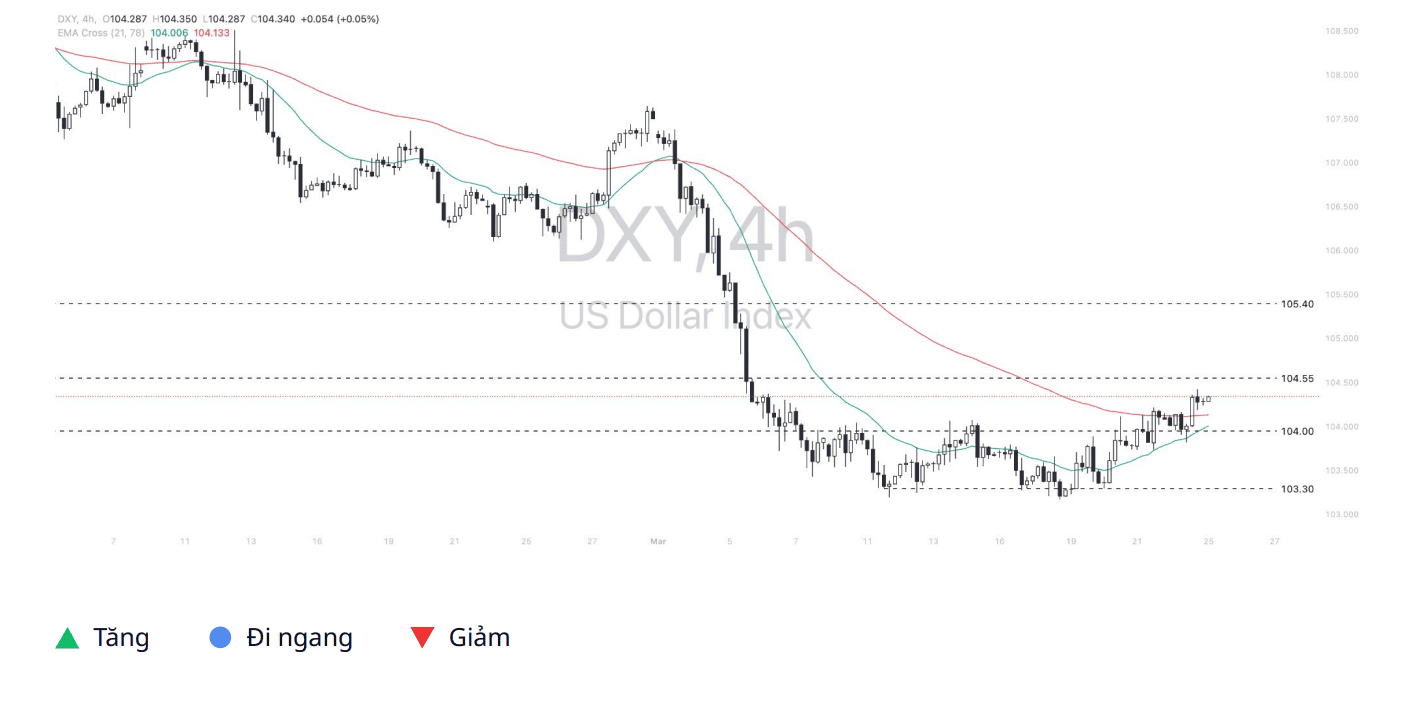 Phân tích kỹ thuật DXY ngày 25/03/2025