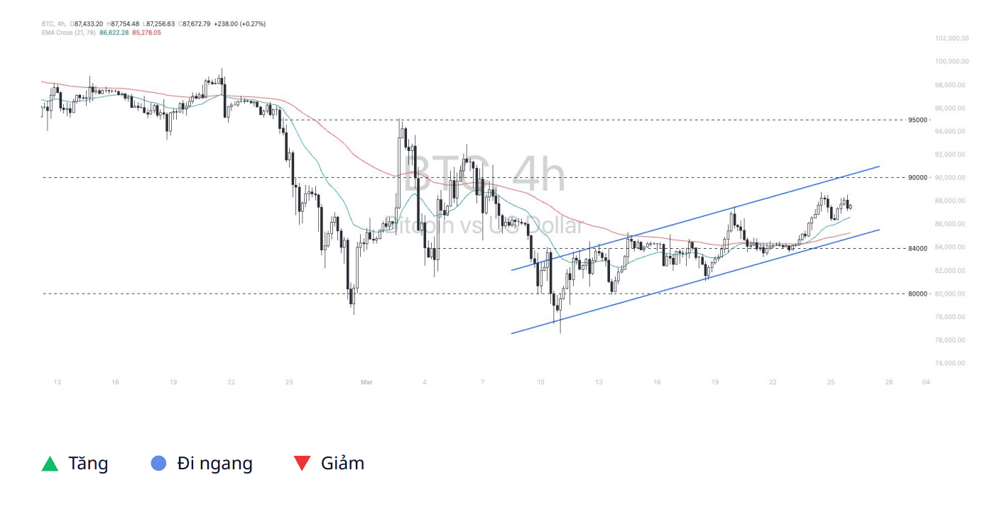 Phân tích kỹ thuật BTC – Ngày 26/03/2025