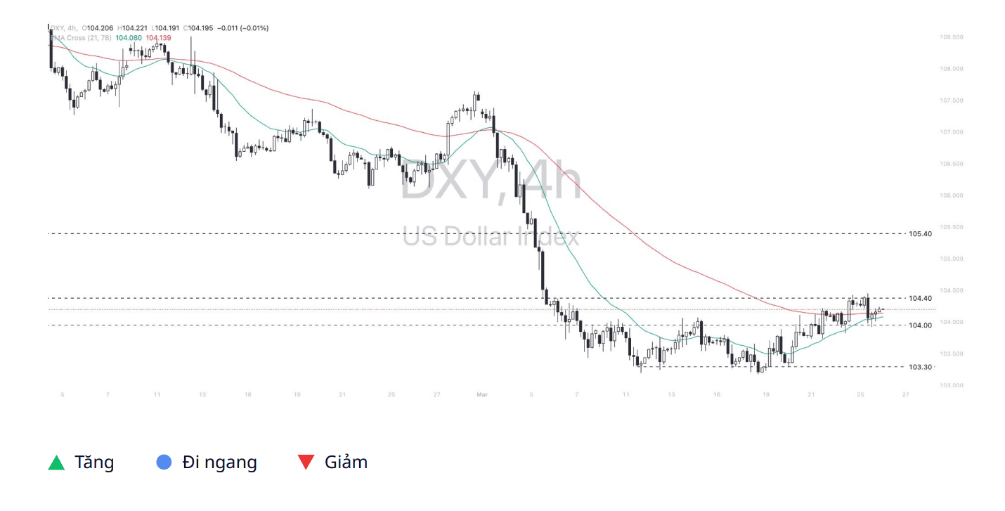 Phân tích kỹ thuật DXY ngày 26/03/2025