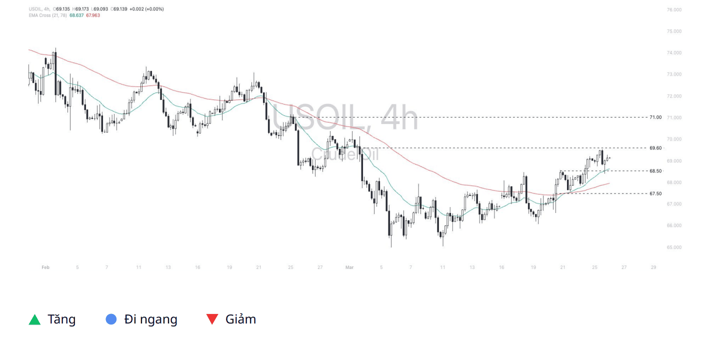 Quan điểm kỹ thuật USOIL trên thị trường – Ngày 26/03/2025