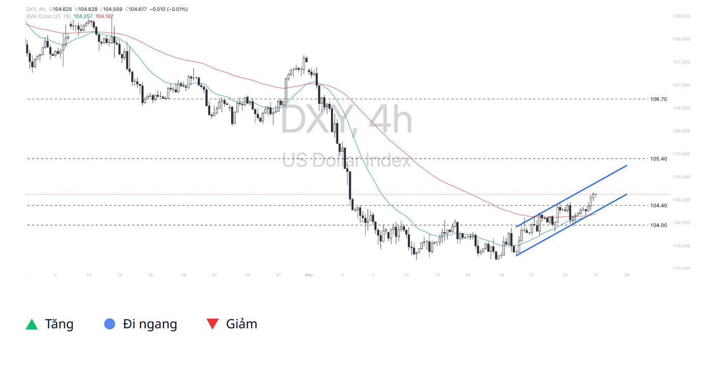 Phân tích kỹ thuật DXY ngày 27/03/2025