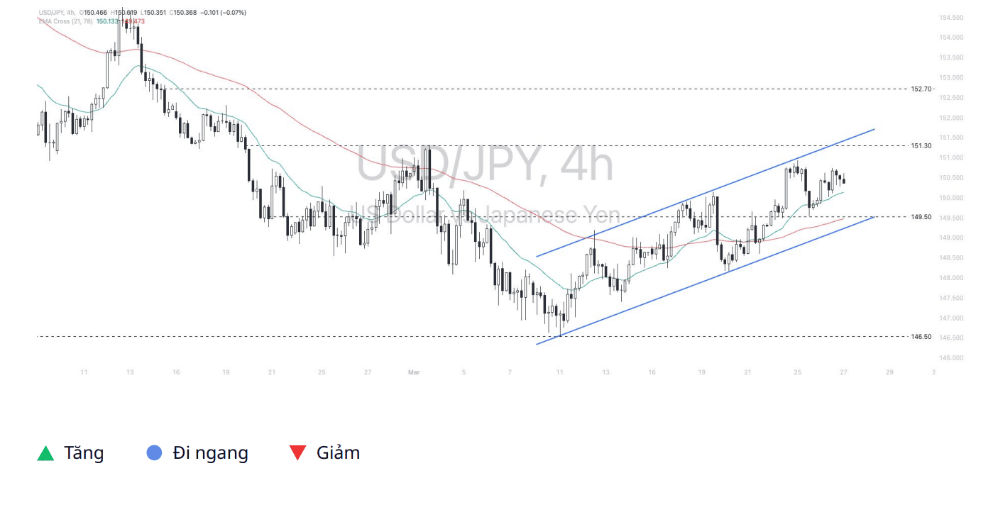 Quan điểm kỹ thuật USD – Yen ngày 27/03/2025