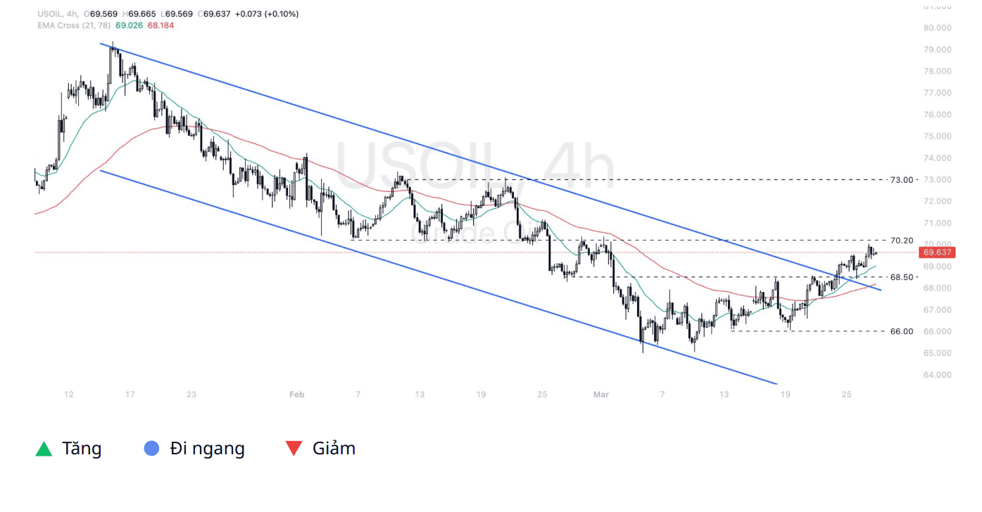 Quan điểm kỹ thuật USOIL trên thị trường – Ngày 27/03/2025
